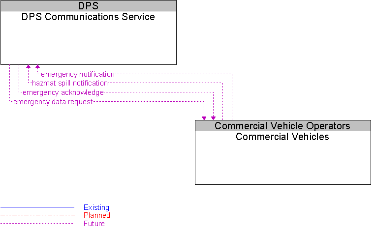 Commercial Vehicles to DPS Communications Service Interface Diagram