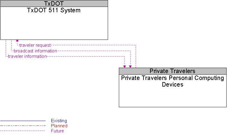 Private Travelers Personal Computing Devices to TxDOT 511 System Interface Diagram