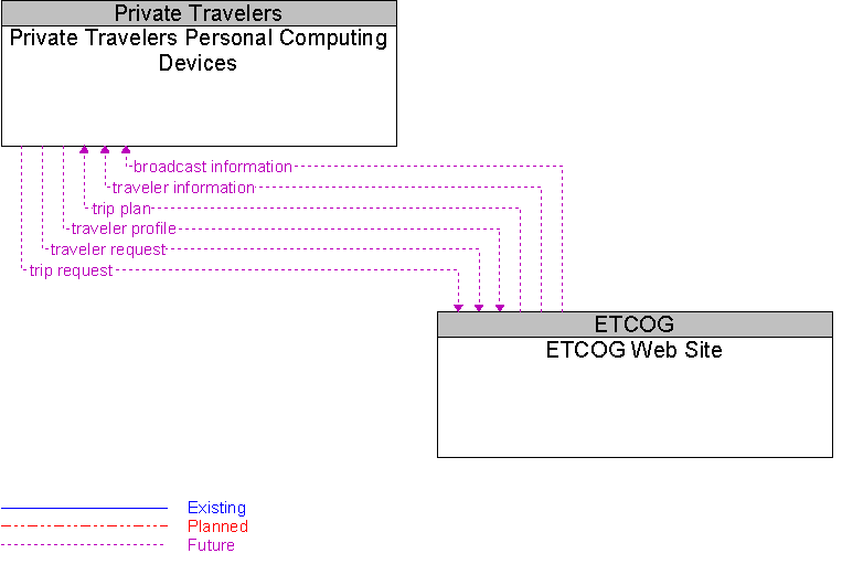 ETCOG Web Site to Private Travelers Personal Computing Devices Interface Diagram