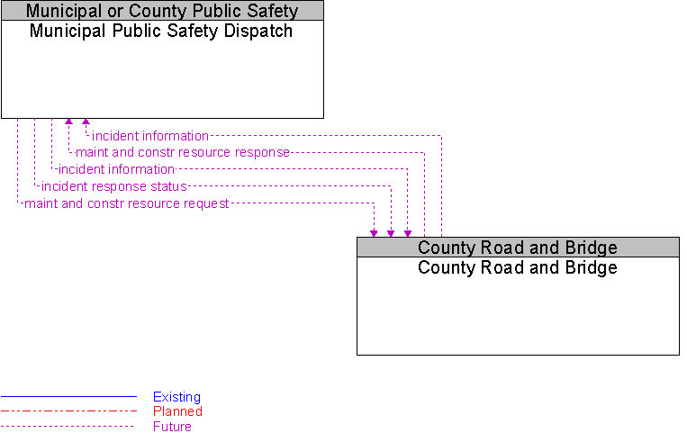 County Road and Bridge to Municipal Public Safety Dispatch Interface Diagram