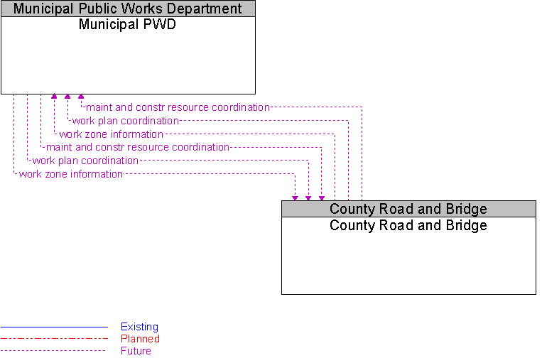 County Road and Bridge to Municipal PWD Interface Diagram