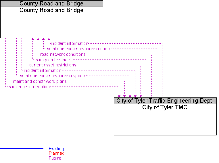 City of Tyler TMC to County Road and Bridge Interface Diagram