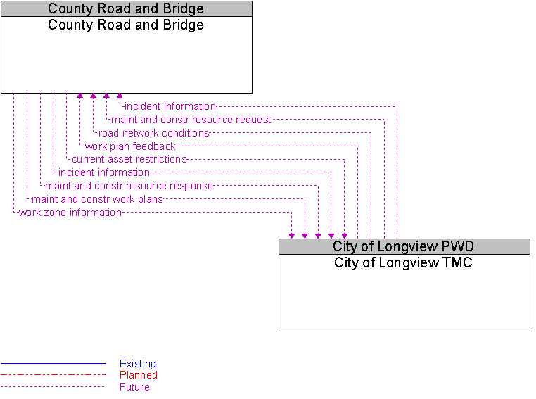 City of Longview TMC to County Road and Bridge Interface Diagram