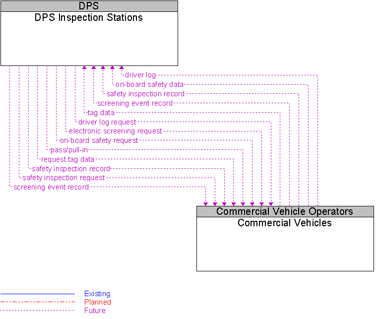 Commercial Vehicles to DPS Inspection Stations Interface Diagram