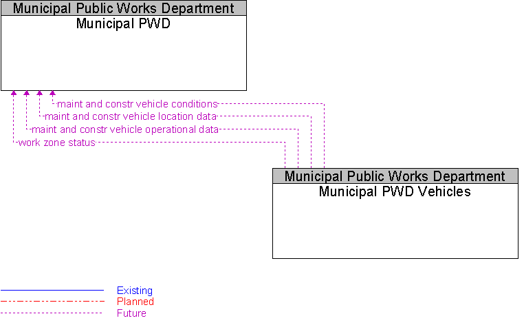 Municipal PWD to Municipal PWD Vehicles Interface Diagram