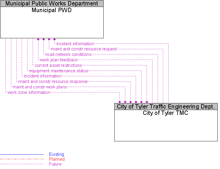 City of Tyler TMC to Municipal PWD Interface Diagram