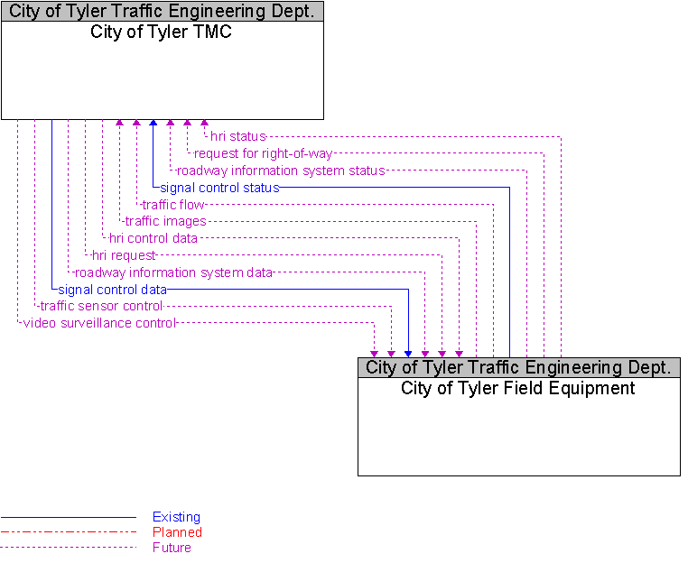 City of Tyler Field Equipment to City of Tyler TMC Interface Diagram