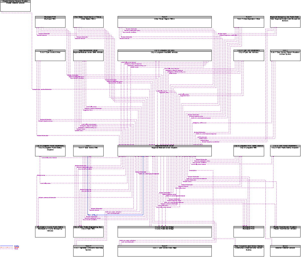 Context Diagram for Regional Medical Center Dispatch