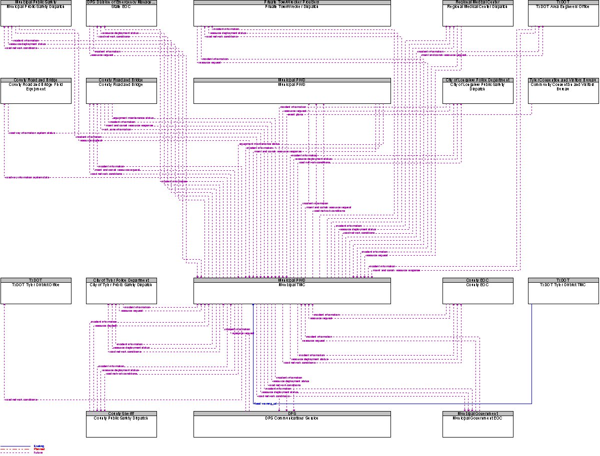 Context Diagram for Municipal Traffic Signal Systems