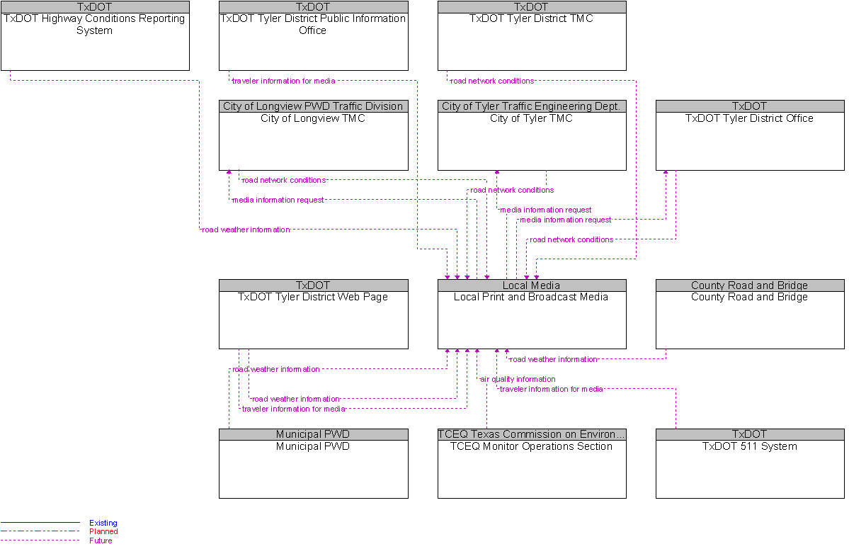 Context Diagram for Local Print and Broadcast Media