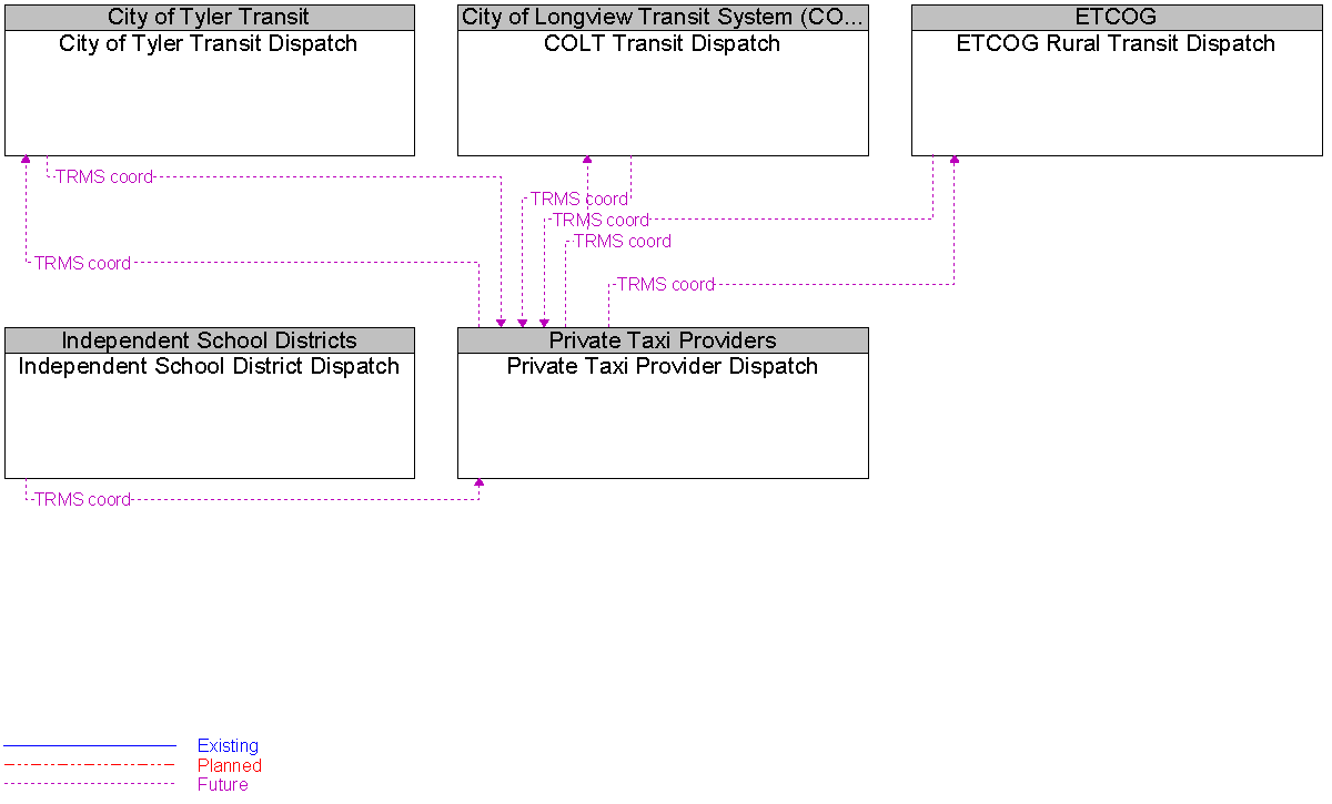 Context Diagram for Private Taxi Provider Dispatch