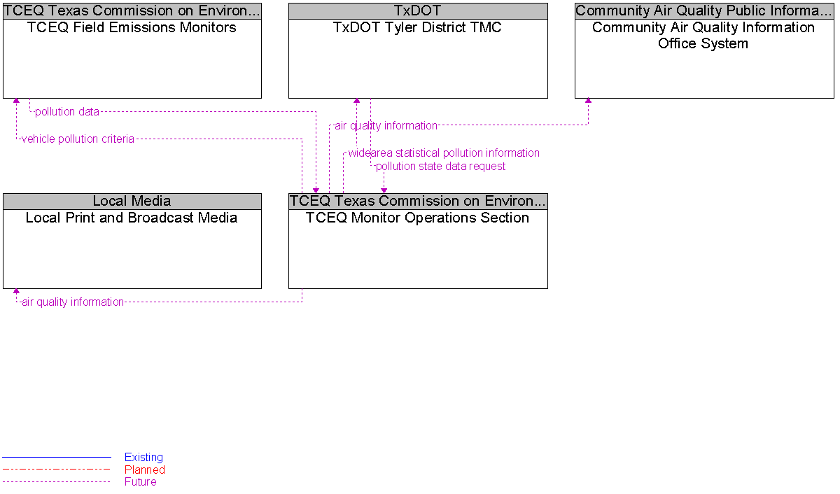 Context Diagram for TCEQ Monitor Operations Section