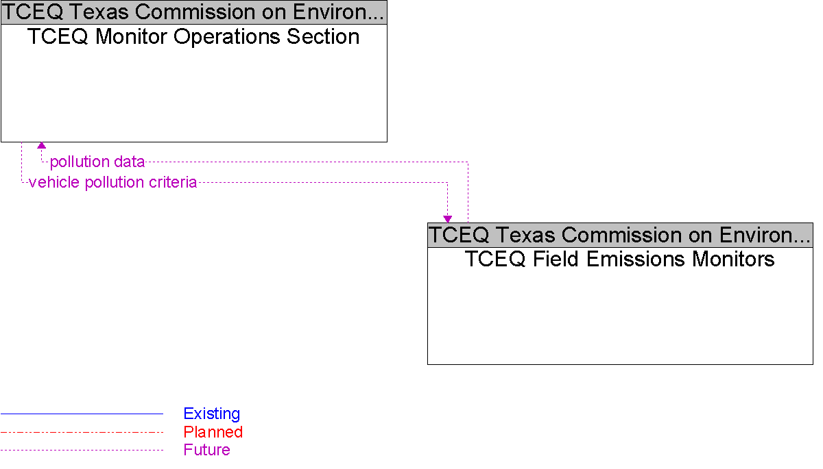 Context Diagram for TCEQ Field Emissions Monitors