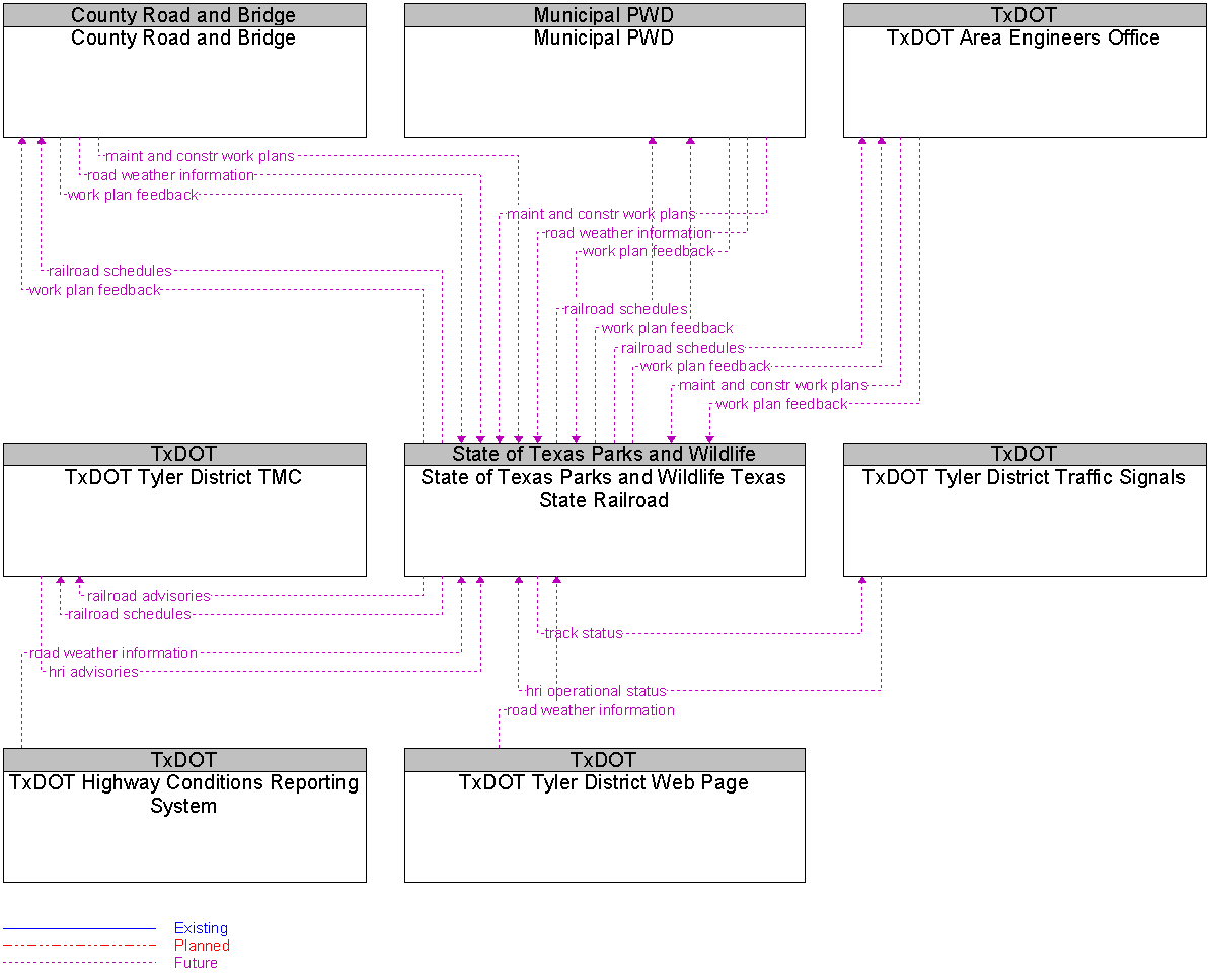 Context Diagram for State of Texas Parks and Wildlife Texas State Railroad