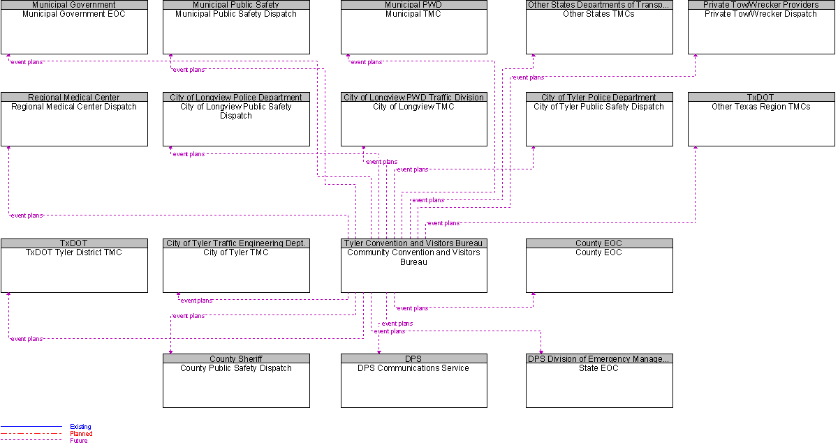 Context Diagram for Community Convention and Visitors Bureau