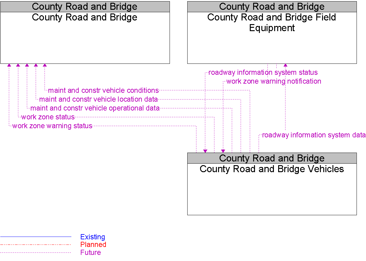 Context Diagram for County Road and Bridge Vehicles