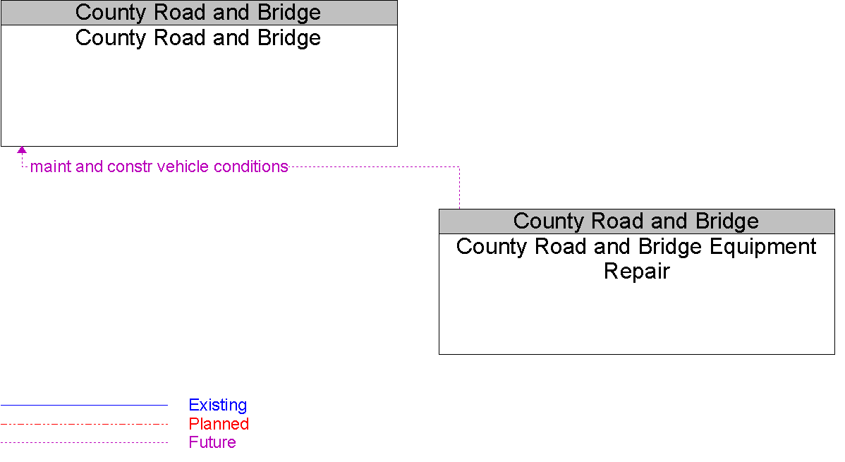 Context Diagram for County Road and Bridge Equipment Repair