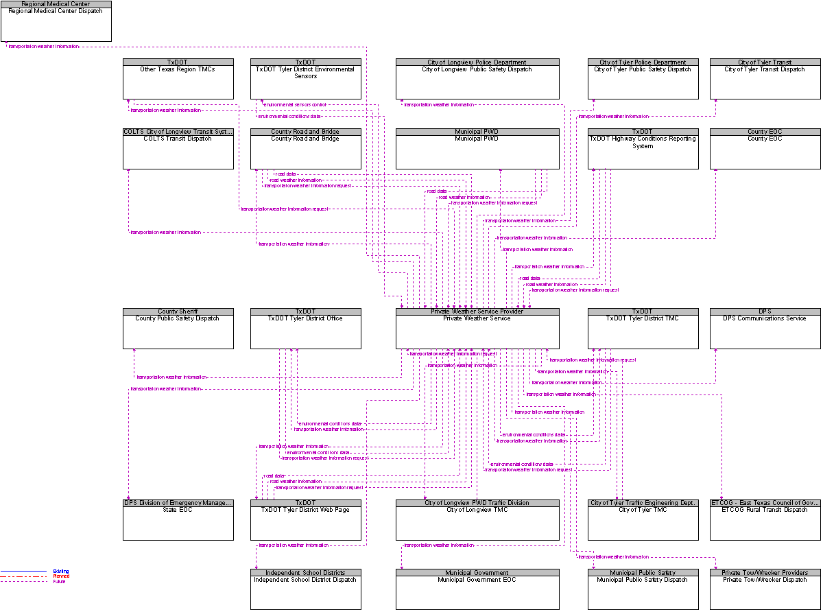 Context Diagram for Private Weather Service