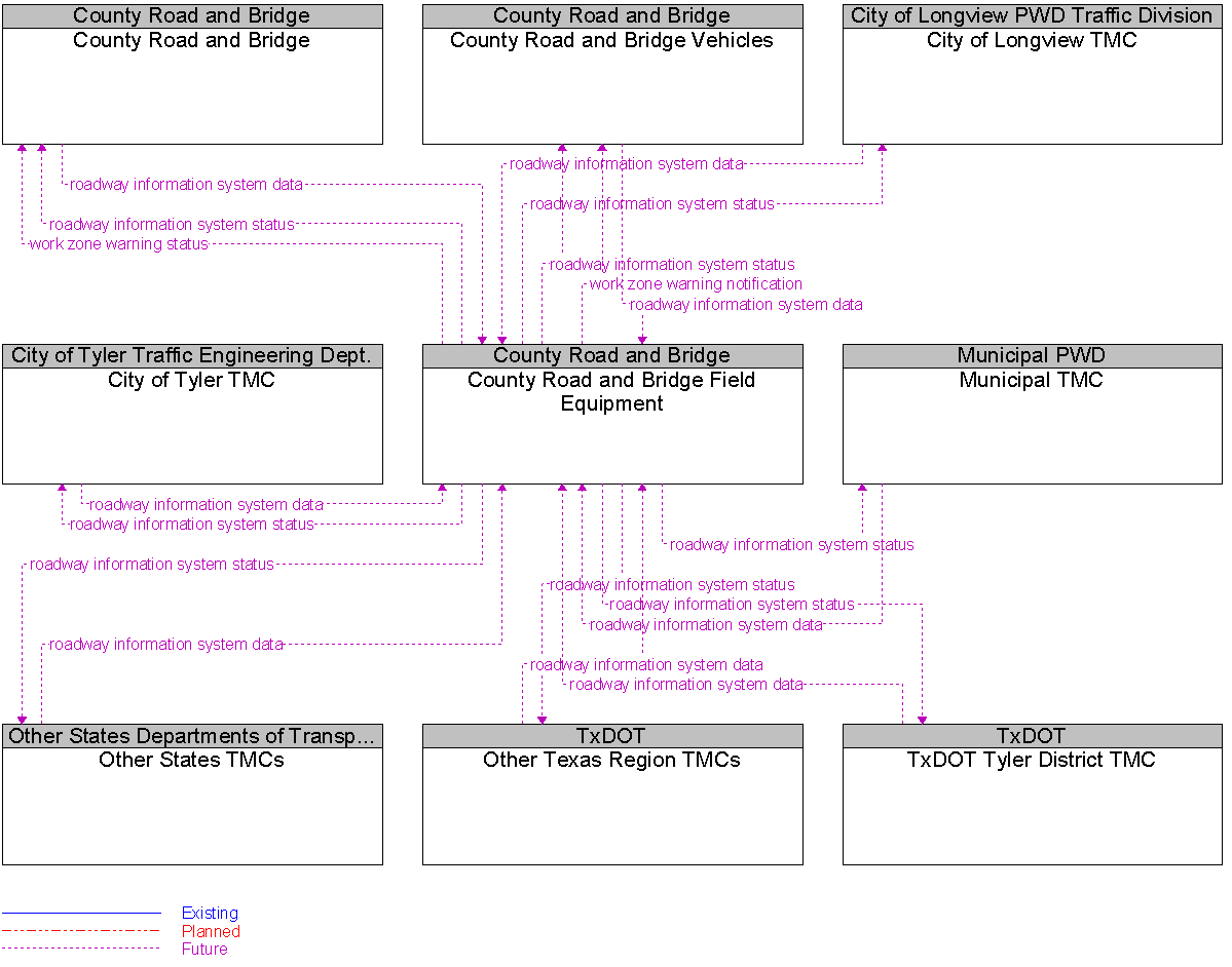 Context Diagram for County Road and Bridge Field Equipment