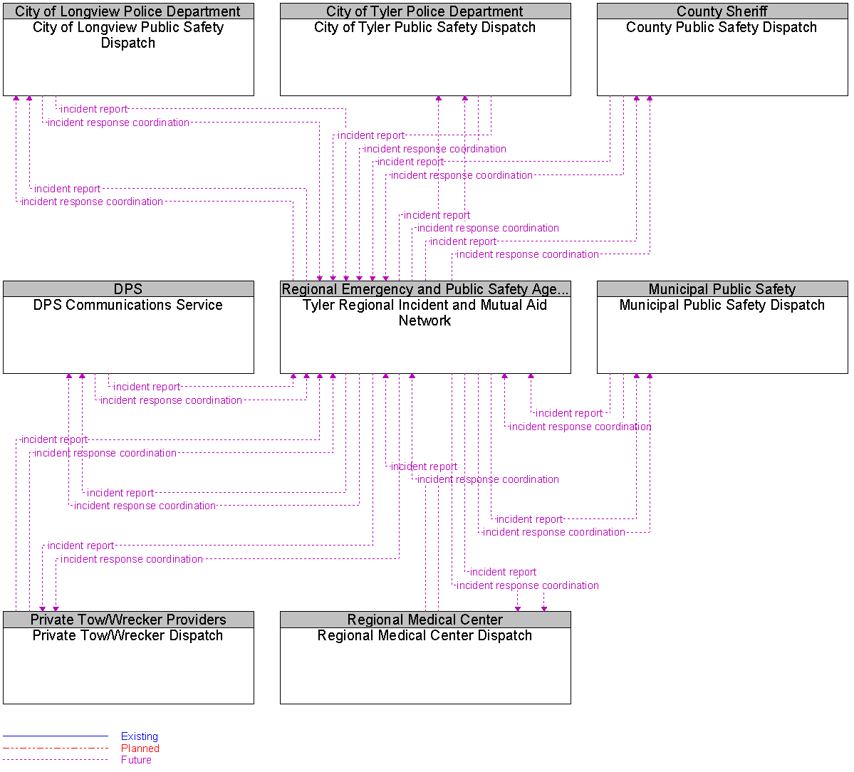 Context Diagram for Tyler Regional Incident and Mutual Aid Network