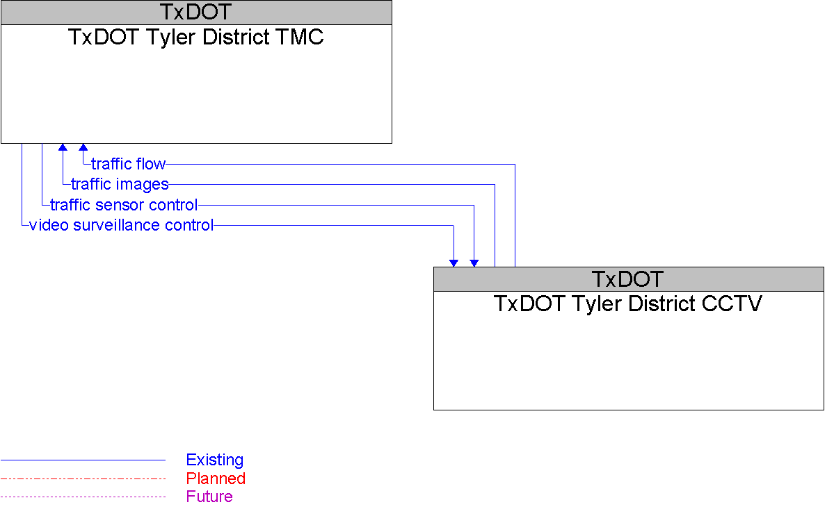 Context Diagram for TxDOT Tyler District CCTV