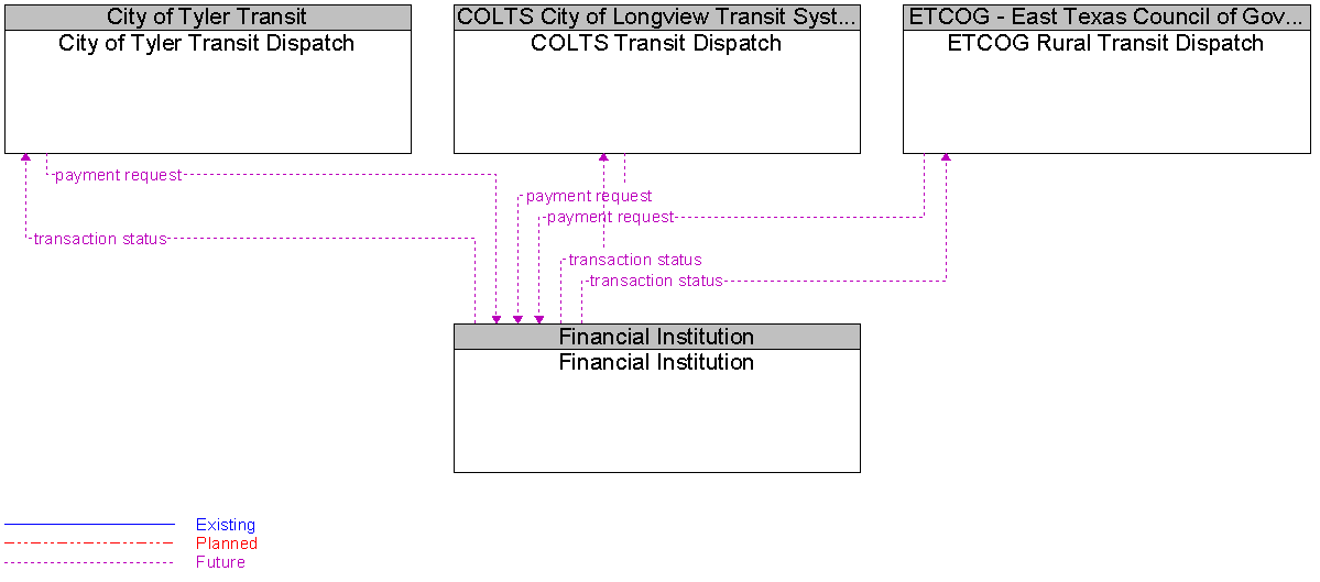 Context Diagram for Financial Institution