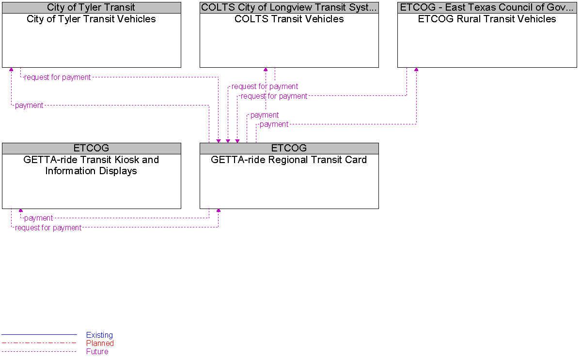 Context Diagram for GETTA-ride Regional Transit Card