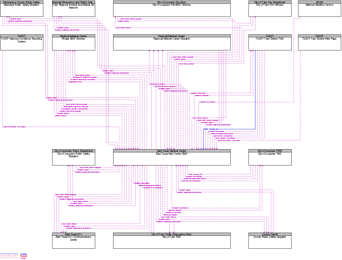 Context Diagram for East Texas Med Center EMS