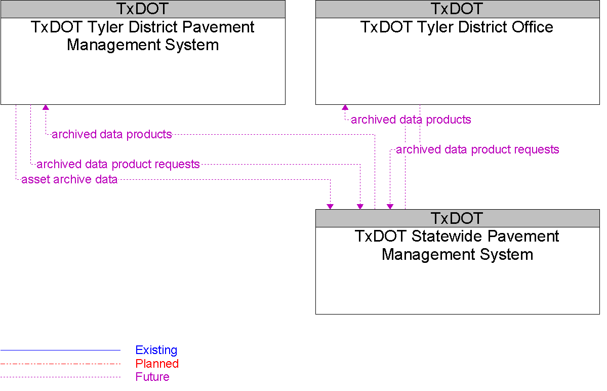 Context Diagram for TxDOT Statewide Pavement Management System