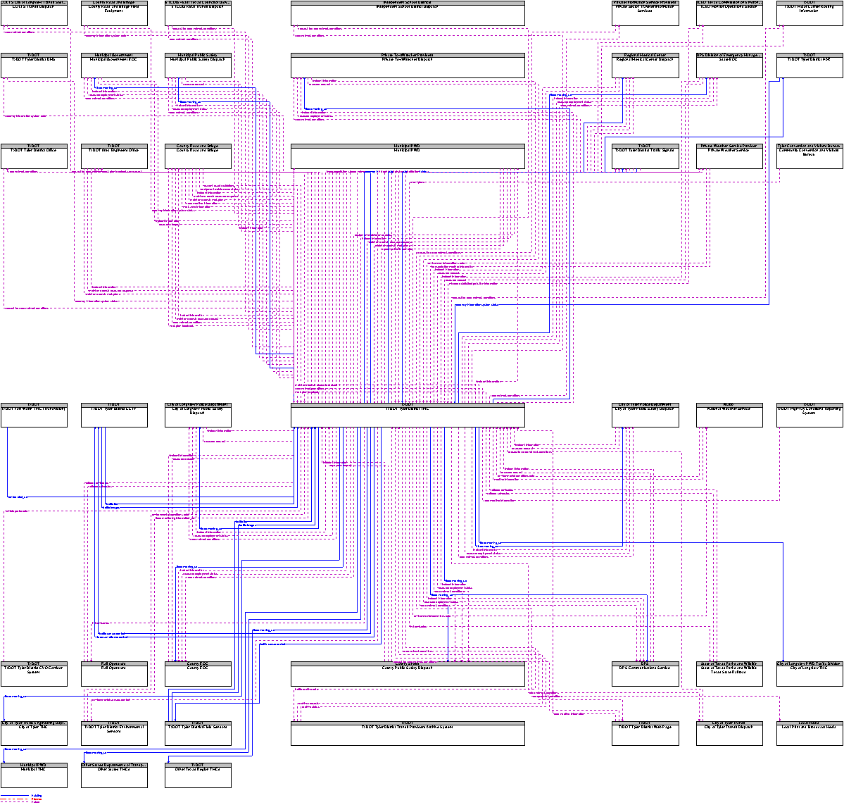 Context Diagram for TxDOT Tyler District TMC