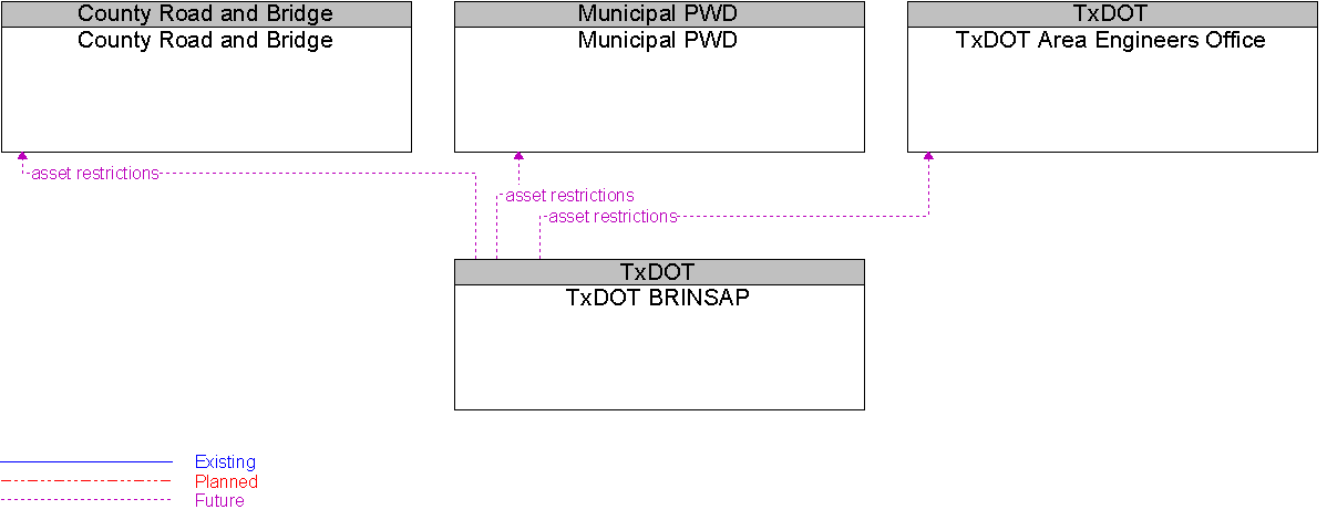 Context Diagram for TxDOT BRINSAP