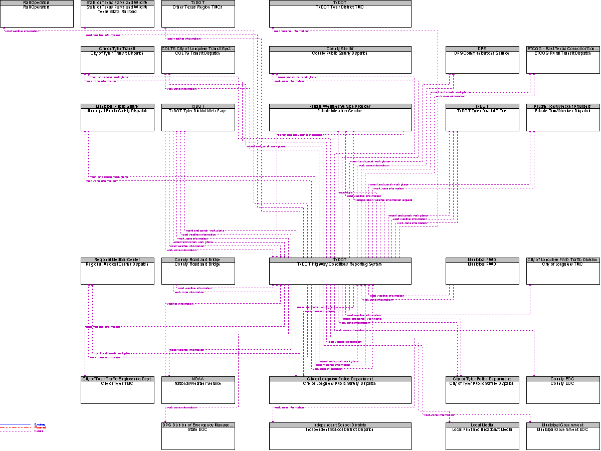 Context Diagram for TxDOT Highway Conditions Reporting System