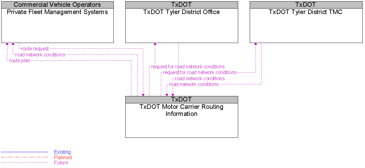 Context Diagram for TxDOT Motor Carrier Routing Information