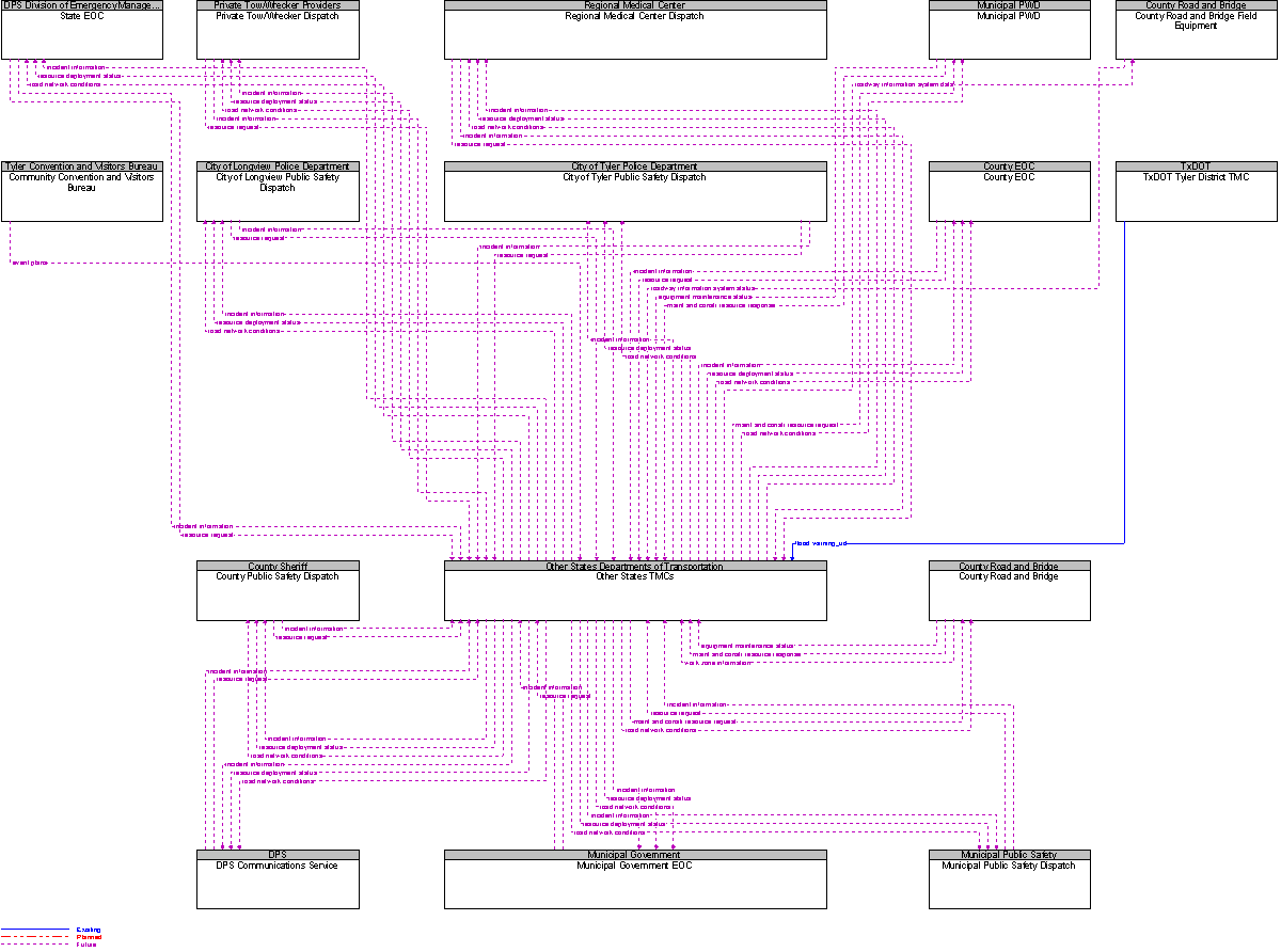 Context Diagram for Other States TMCs