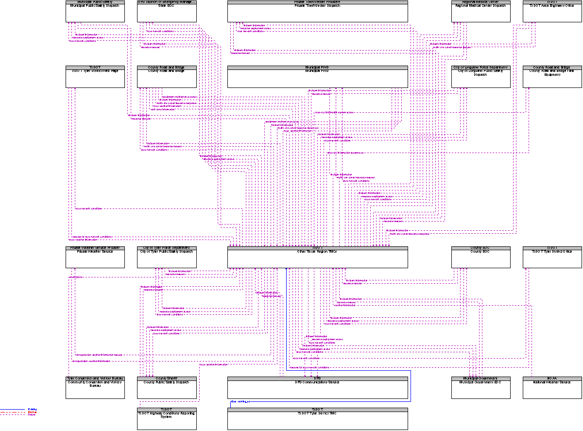 Context Diagram for Other Texas Region TMCs