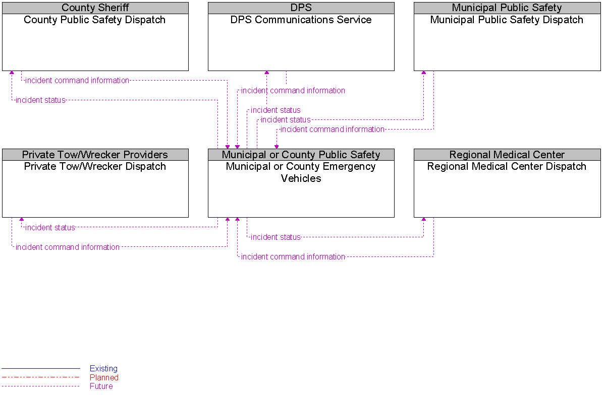 Context Diagram for Municipal or County Emergency Vehicles