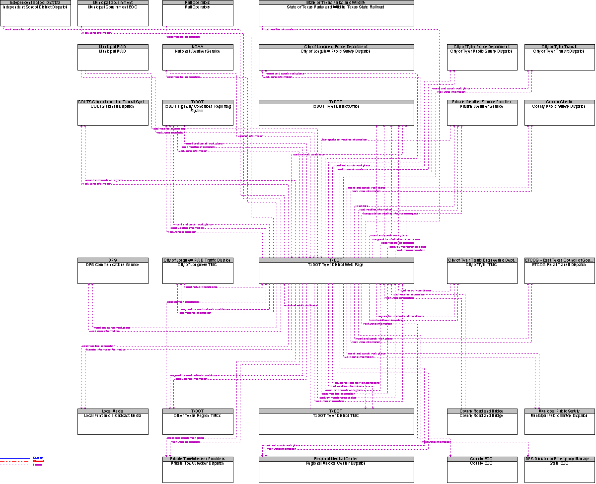 Context Diagram for TxDOT Tyler District Web Page