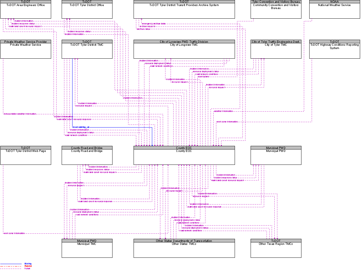 Context Diagram for County EOC