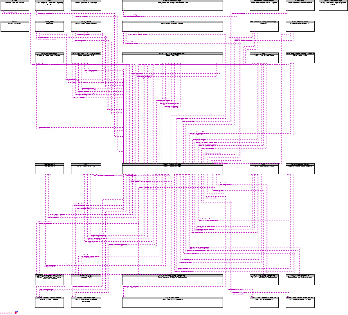 Context Diagram for County Road and Bridge