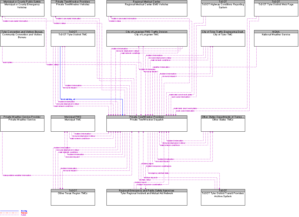 Context Diagram for Private Tow/Wrecker Dispatch