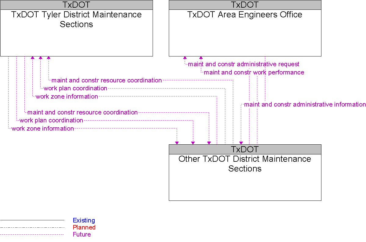 Context Diagram for Other TxDOT District Maintenance Sections