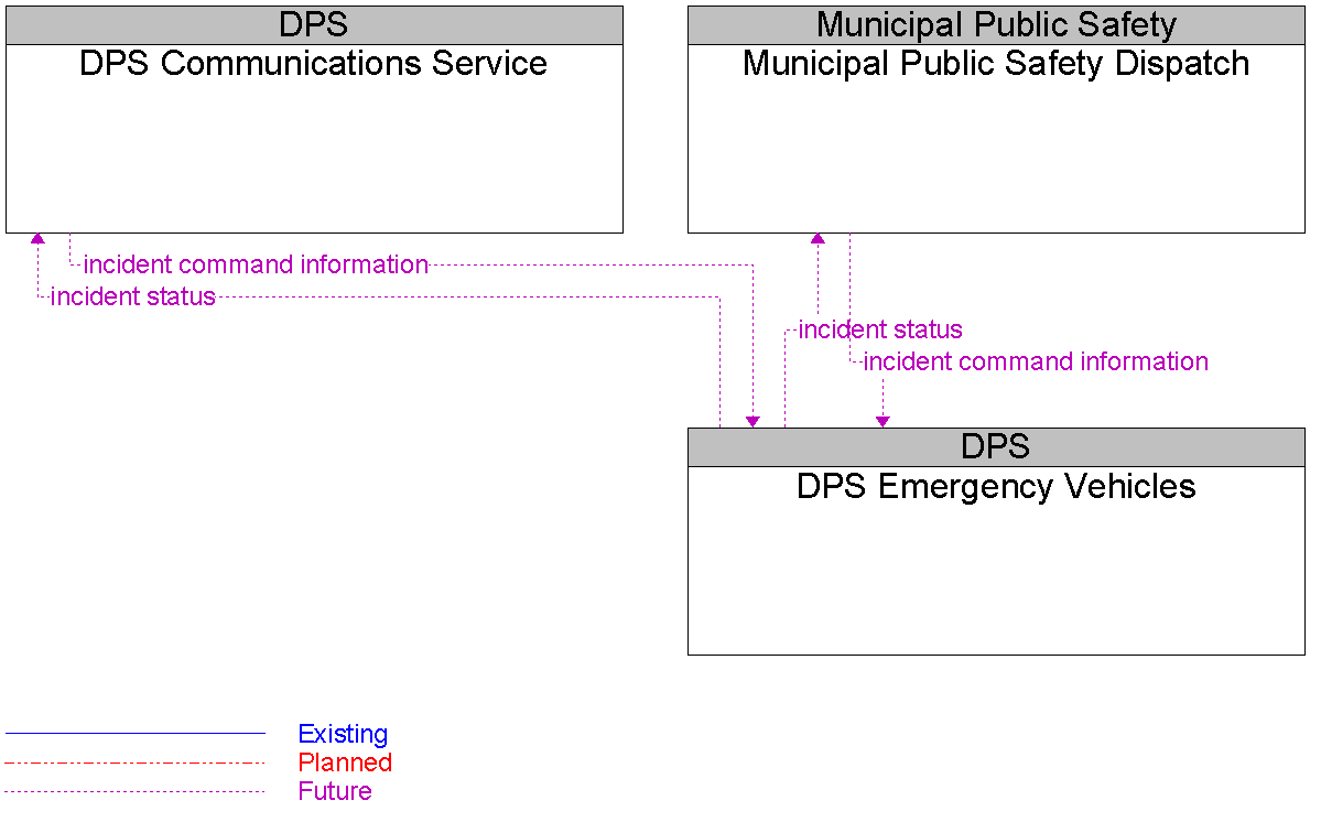 Context Diagram for DPS Emergency Vehicles