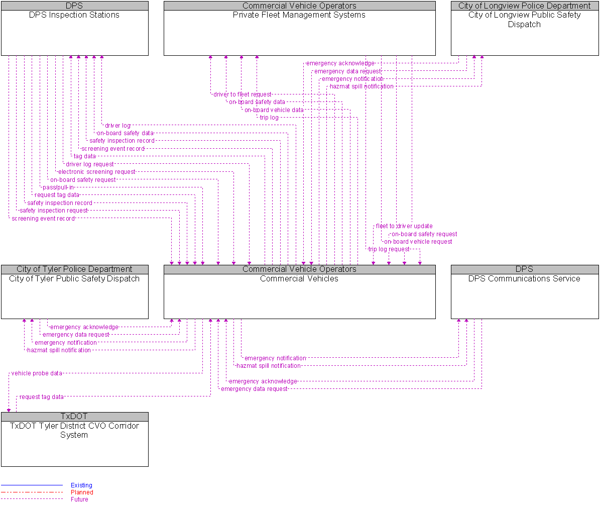 Context Diagram for Commercial Vehicles