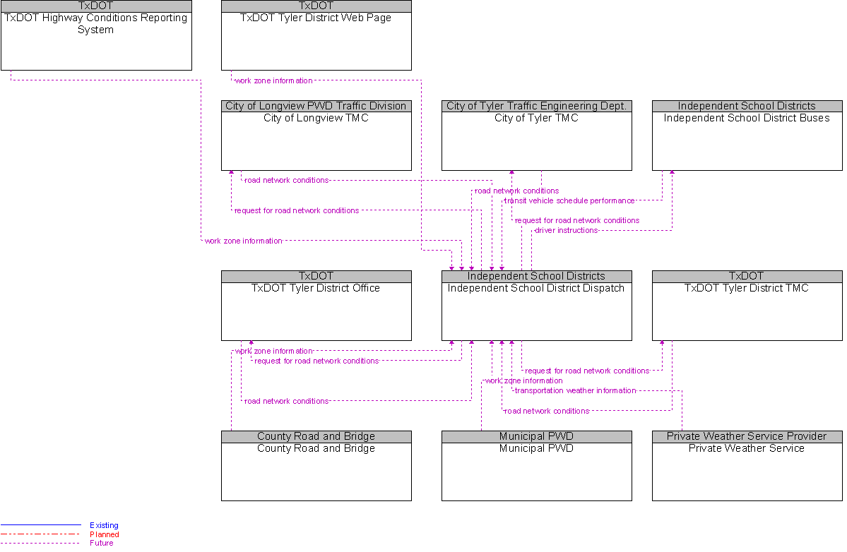 Context Diagram for Independent School District Dispatch