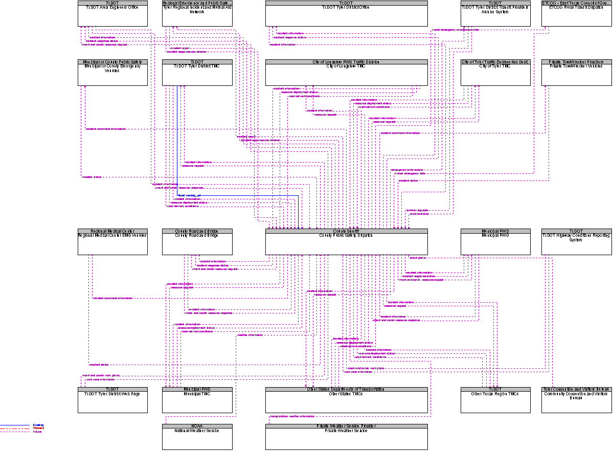 Context Diagram for County Public Safety Dispatch