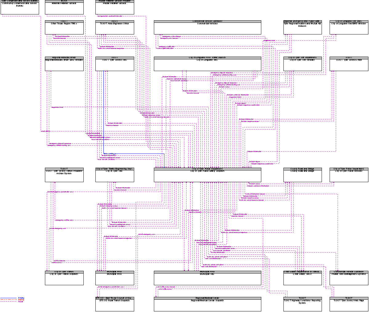 Context Diagram for East Texas 911 Communications Center