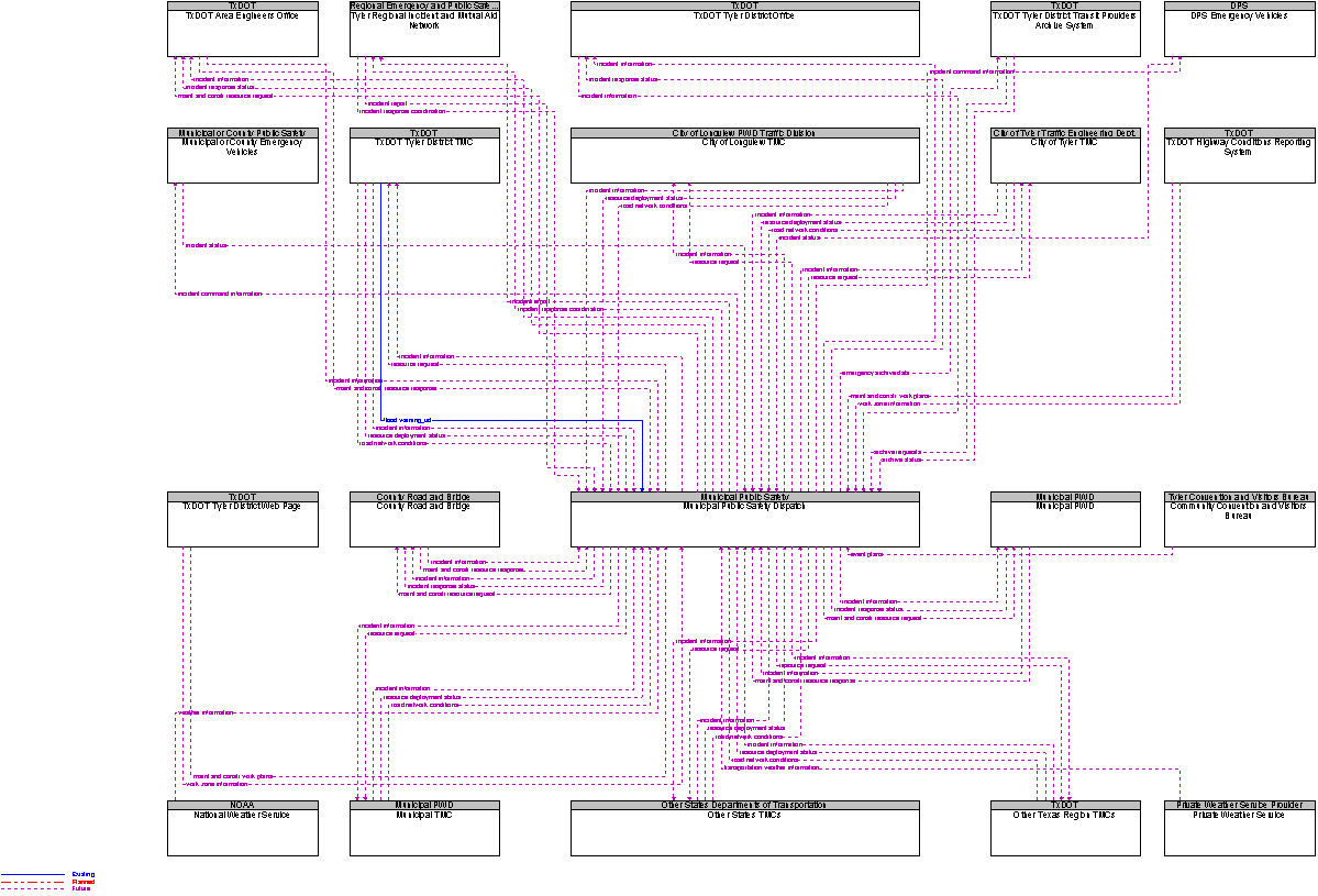 Context Diagram for Municipal Public Safety Dispatch