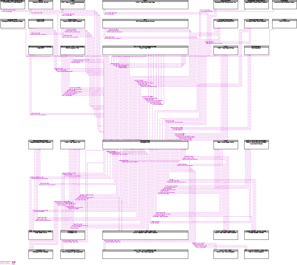 Context Diagram for Municipal PWD