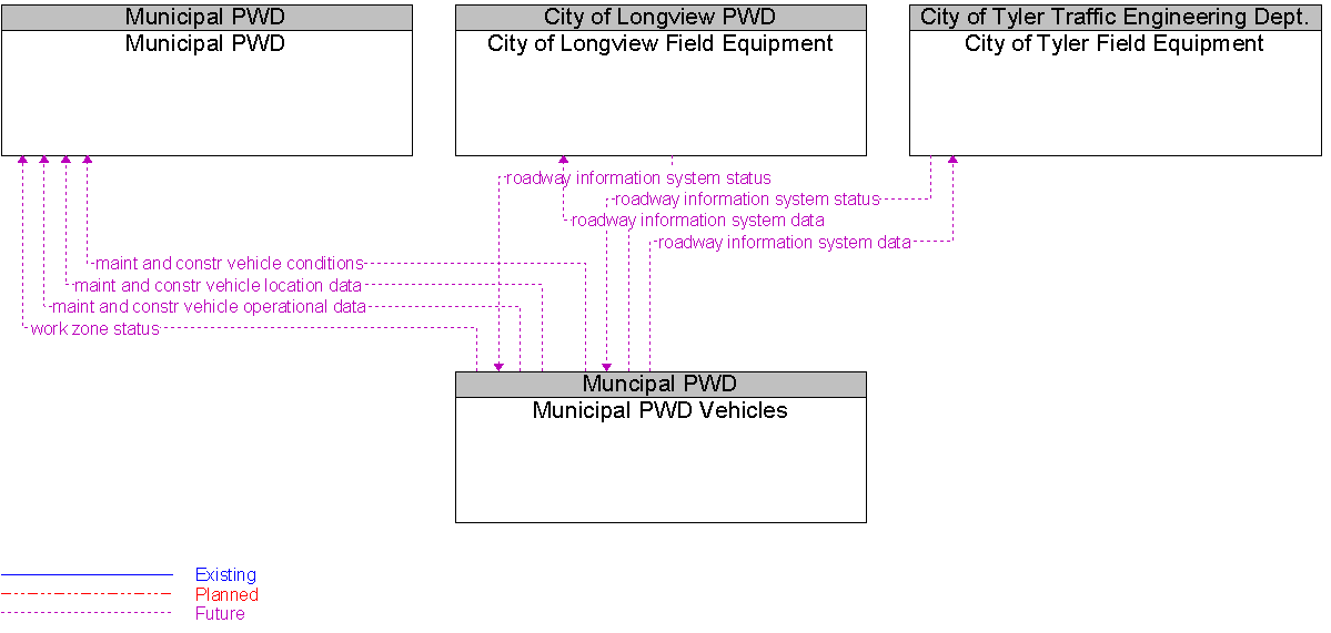 Context Diagram for Municipal PWD Vehicles