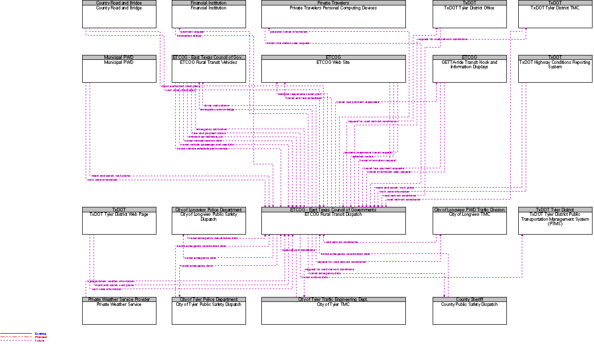 Context Diagram for ETCOG Rural Transit Dispatch